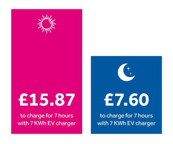 Sample cost of charging with EV charger